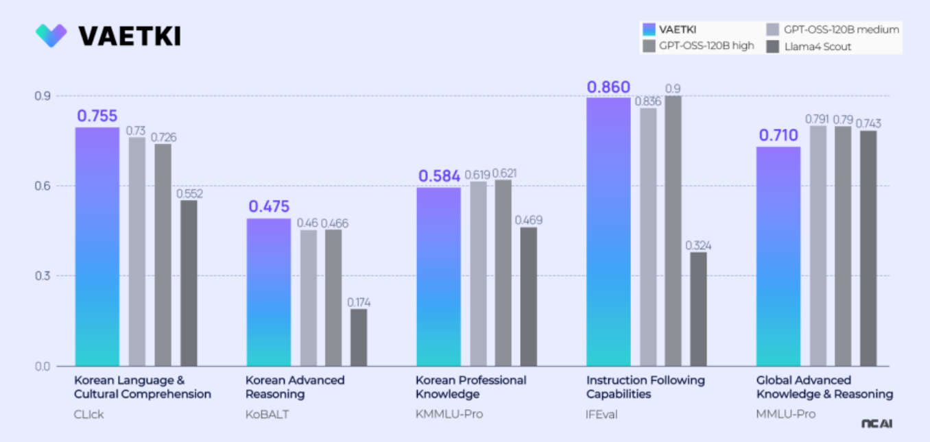 VAETKI benchmark performance comparison